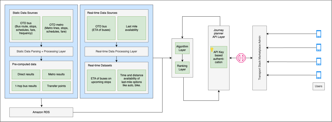 Journey Planner System Architecture