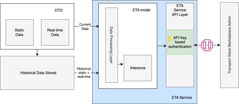 ETA Calculator System Architecture