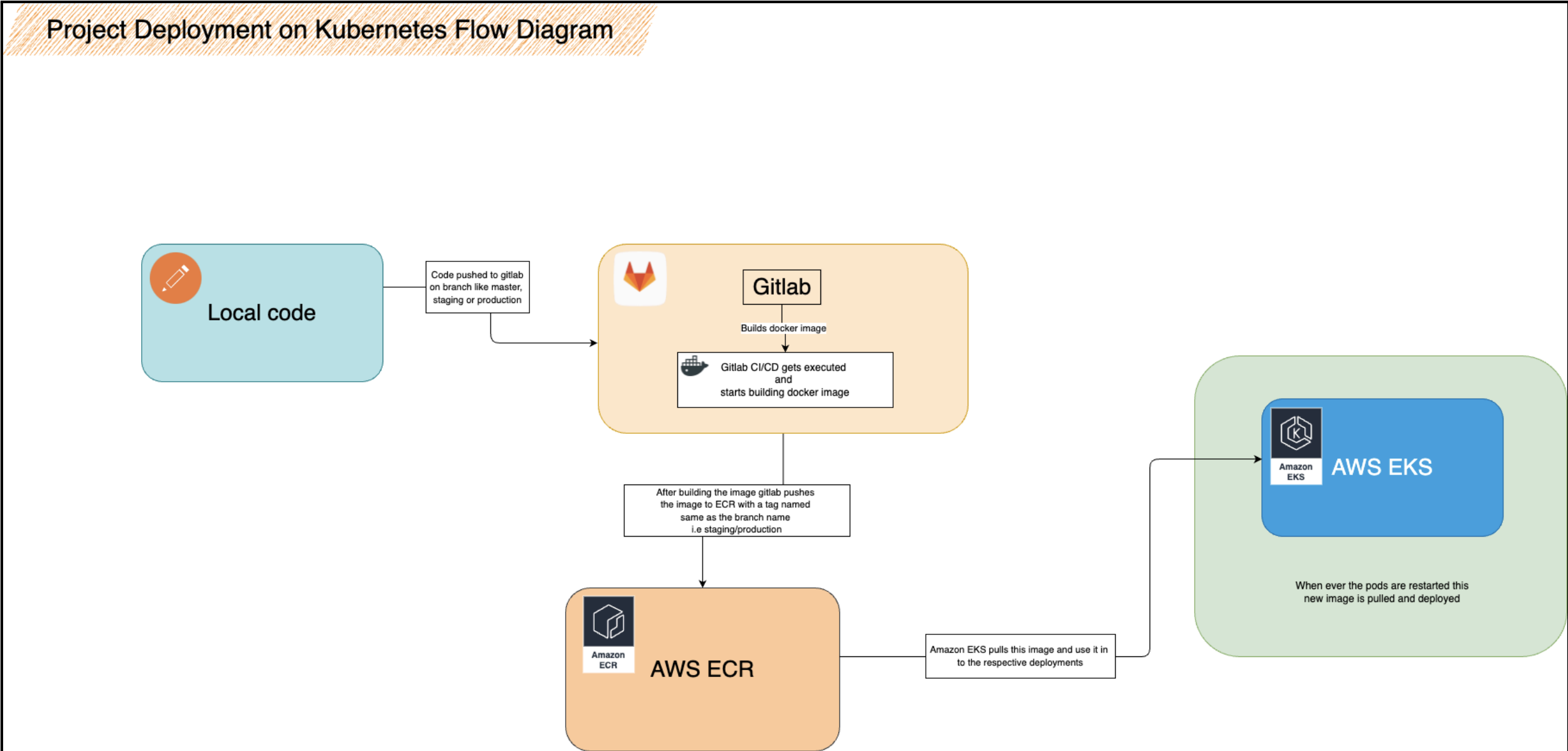 ONDC Seller Deployment