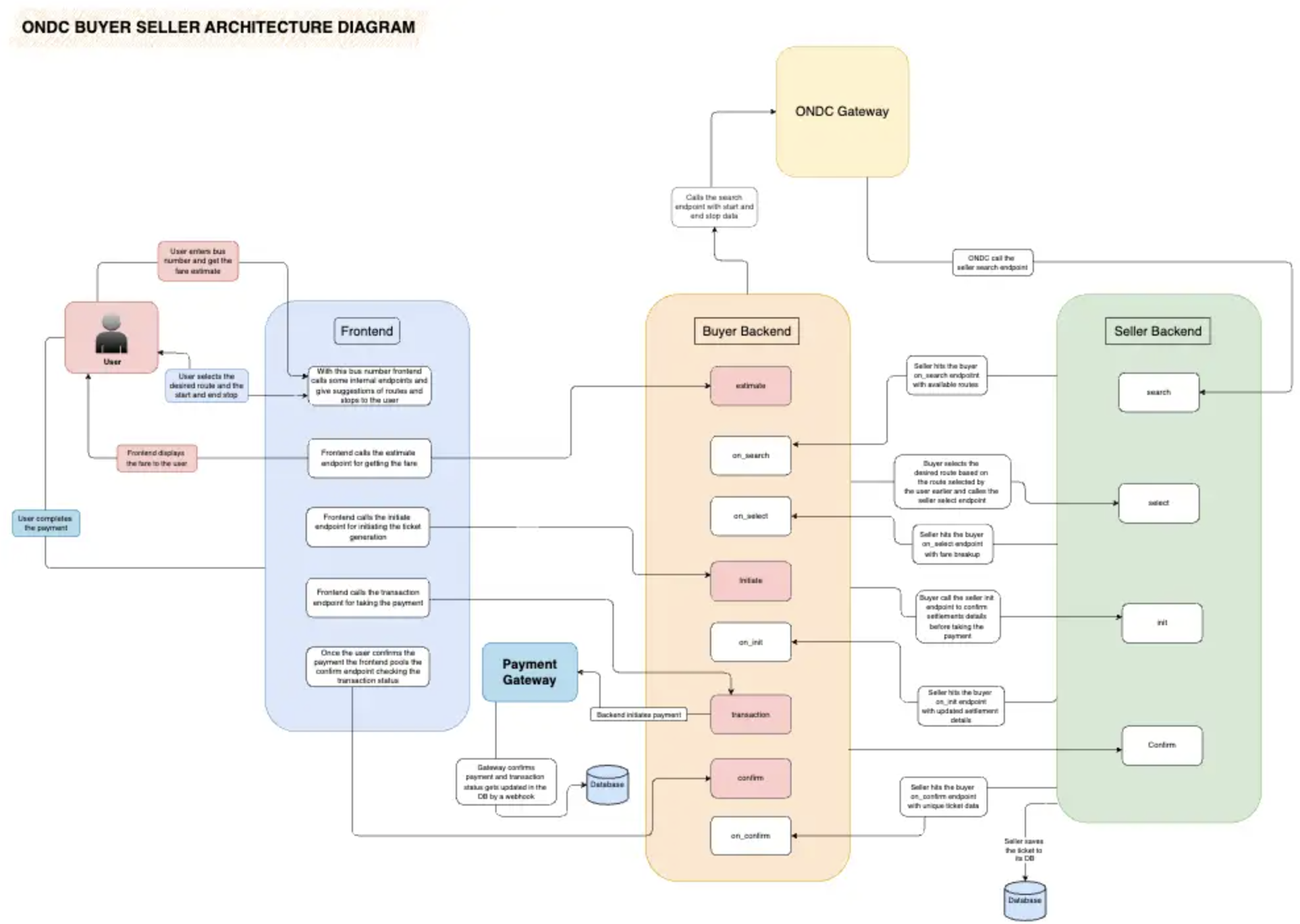 ONDC System Architecture
