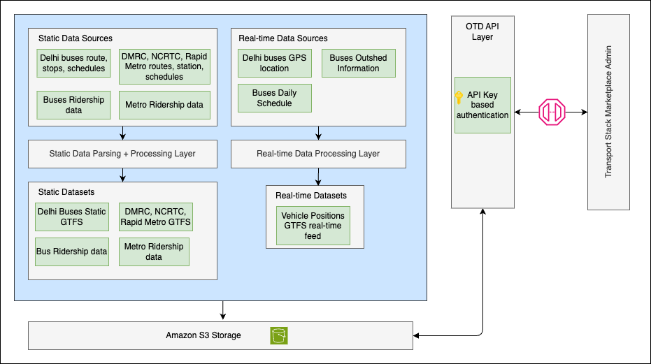 OTD System Architecture
